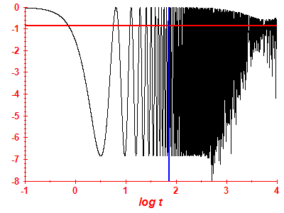 Survival probability log
